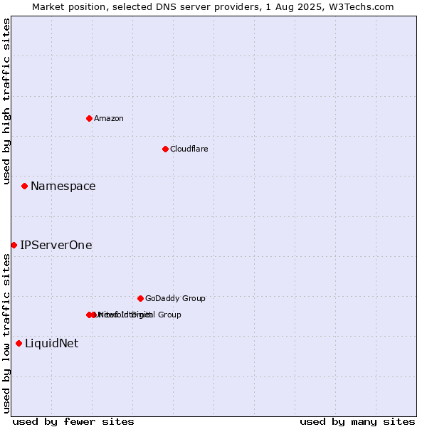 Market position of Namespace vs. LiquidNet vs. IPServerOne