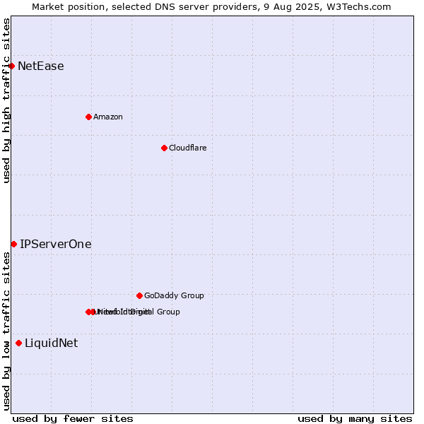 Market position of LiquidNet vs. IPServerOne vs. NetEase
