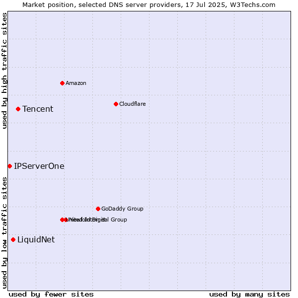 Market position of Tencent vs. LiquidNet vs. IPServerOne
