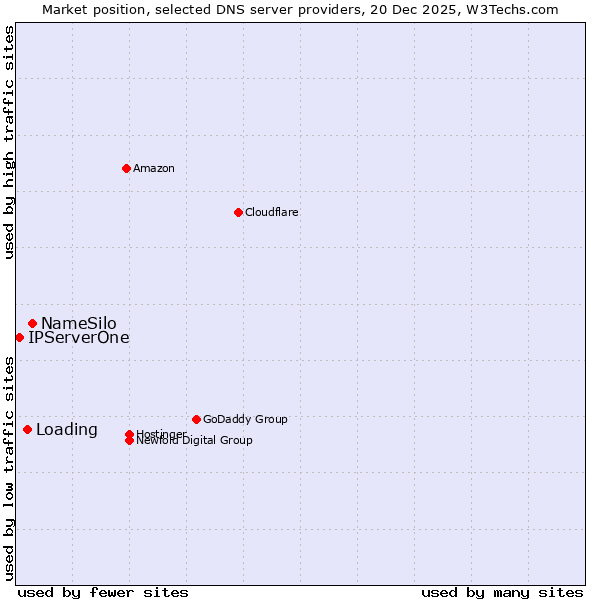 Market position of NameSilo vs. Loading vs. IPServerOne