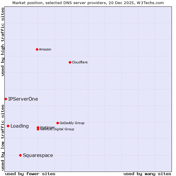 Market position of Squarespace vs. Loading vs. IPServerOne