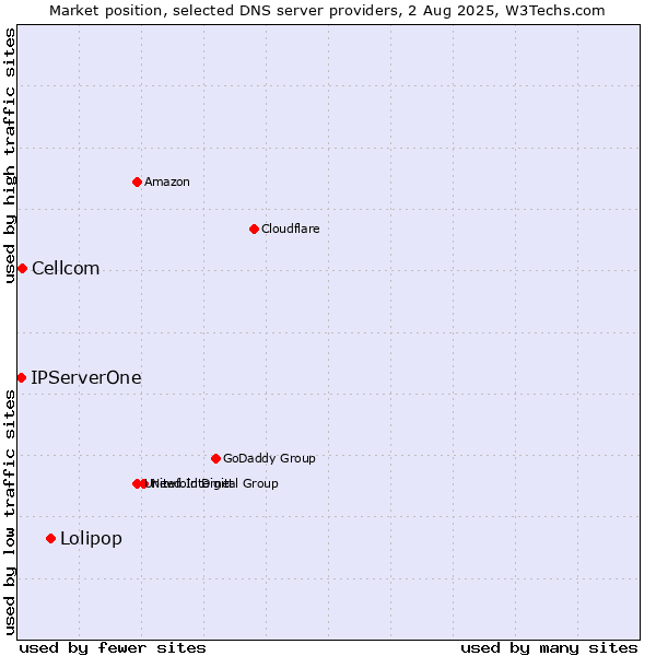 Market position of Lolipop vs. Cellcom vs. IPServerOne