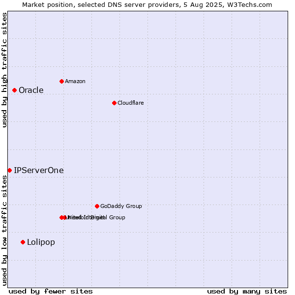 Market position of Lolipop vs. Oracle vs. IPServerOne