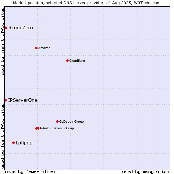 Market position of Lolipop vs. RcodeZero vs. IPServerOne