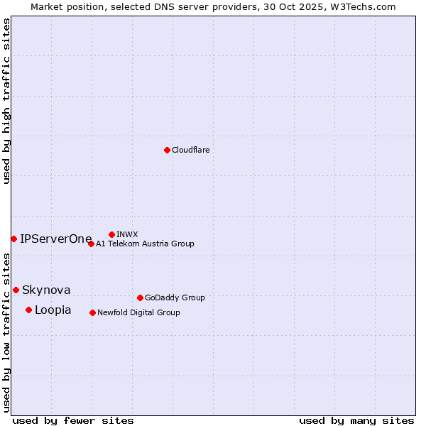 Market position of Loopia vs. Skynova vs. IPServerOne