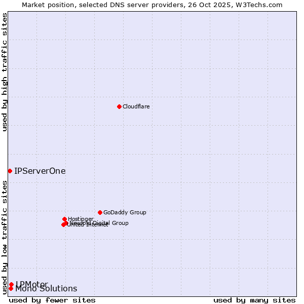 Market position of LPMotor vs. Mono Solutions vs. IPServerOne
