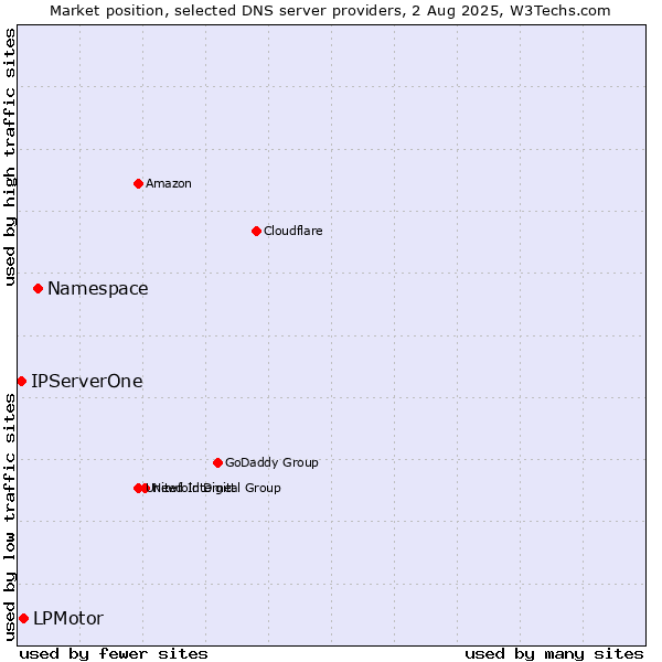 Market position of Namespace vs. LPMotor vs. IPServerOne