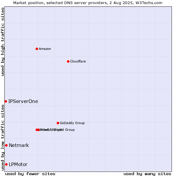 Market position of LPMotor vs. Netmark vs. IPServerOne
