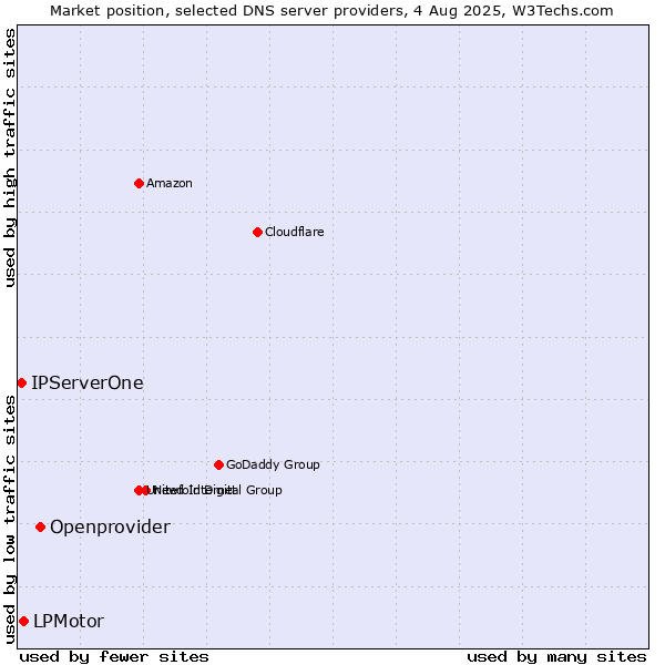 Market position of Openprovider vs. LPMotor vs. IPServerOne