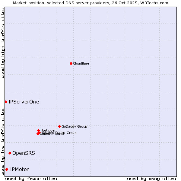 Market position of OpenSRS vs. LPMotor vs. IPServerOne