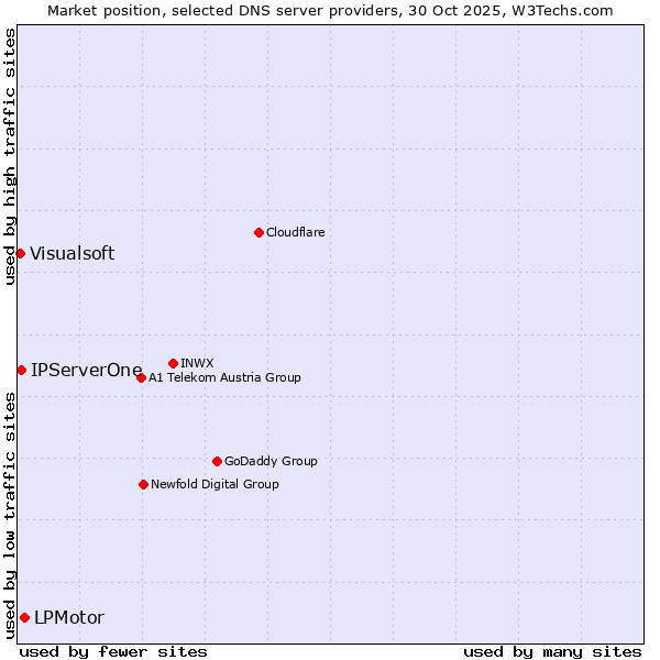 Market position of LPMotor vs. IPServerOne vs. Visualsoft