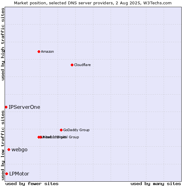 Market position of webgo vs. LPMotor vs. IPServerOne