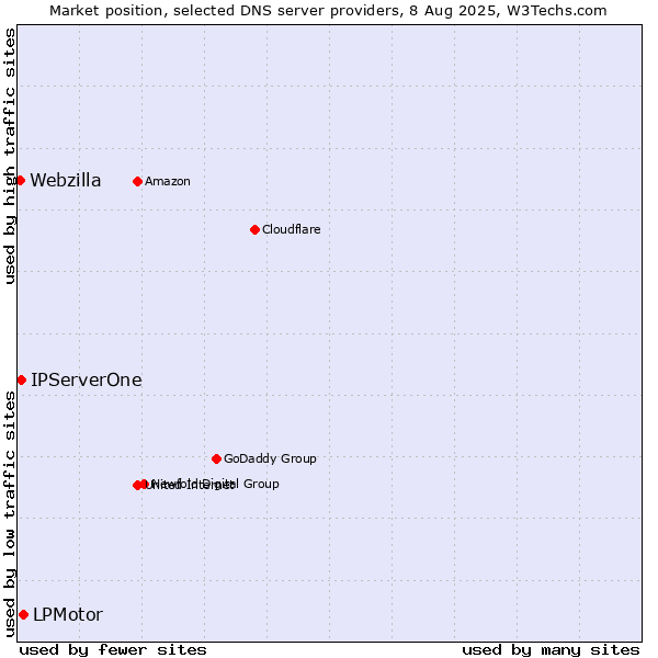 Market position of LPMotor vs. IPServerOne vs. Webzilla