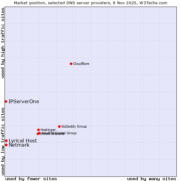 Market position of Lyrical Host vs. Netmark vs. IPServerOne