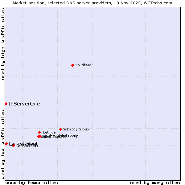 Market position of o2switch vs. Lyrical Host vs. IPServerOne