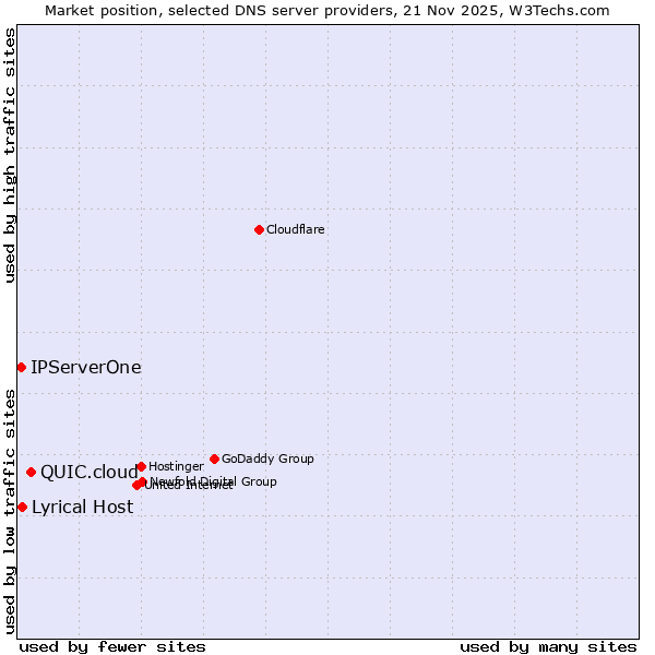 Market position of QUIC.cloud vs. Lyrical Host vs. IPServerOne