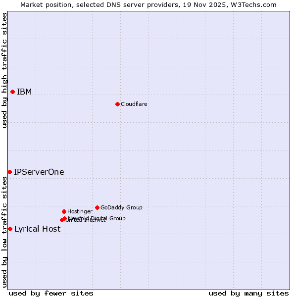 Market position of IBM vs. Lyrical Host vs. IPServerOne