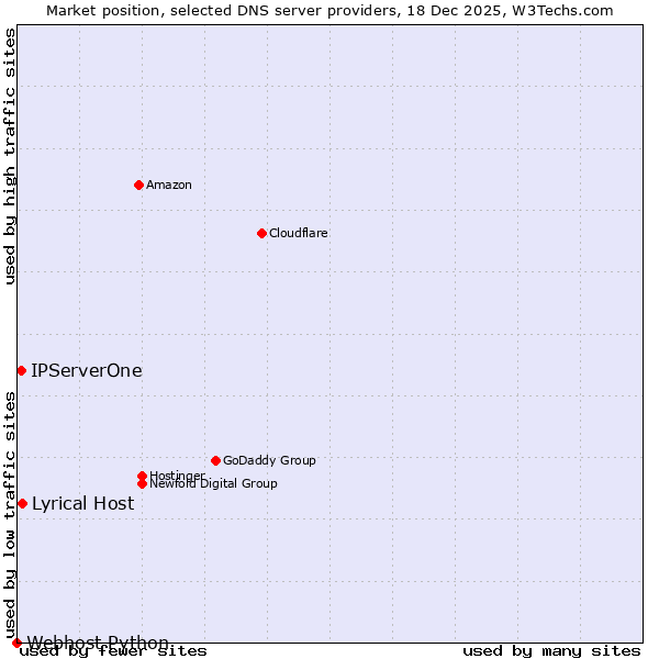 Market position of Lyrical Host vs. IPServerOne vs. Webhost Python