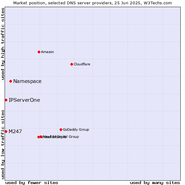 Market position of Namespace vs. M247 vs. IPServerOne