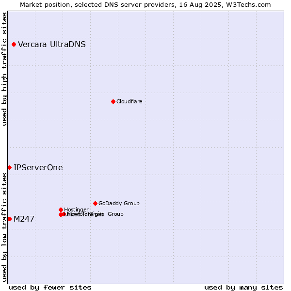 Market position of Vercara UltraDNS vs. M247 vs. IPServerOne