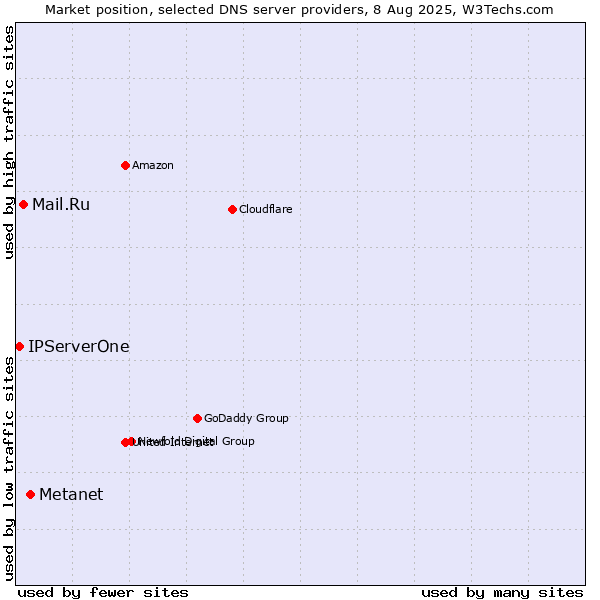 Market position of Metanet vs. Mail.Ru vs. IPServerOne