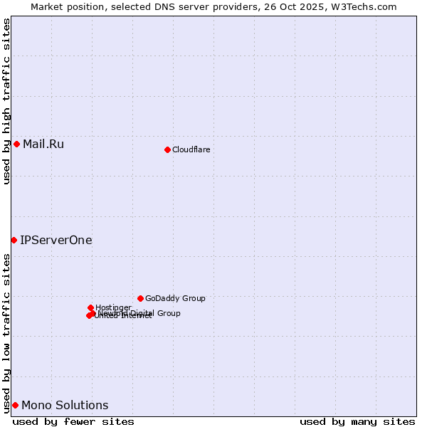 Market position of Mail.Ru vs. Mono Solutions vs. IPServerOne