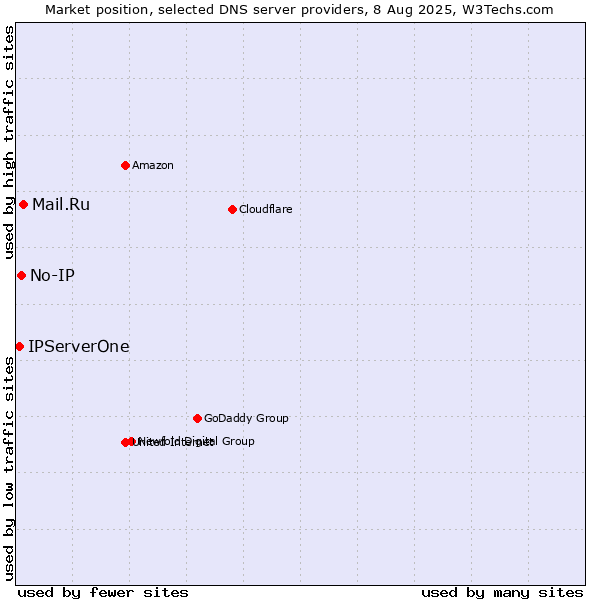 Market position of Mail.Ru vs. No-IP vs. IPServerOne