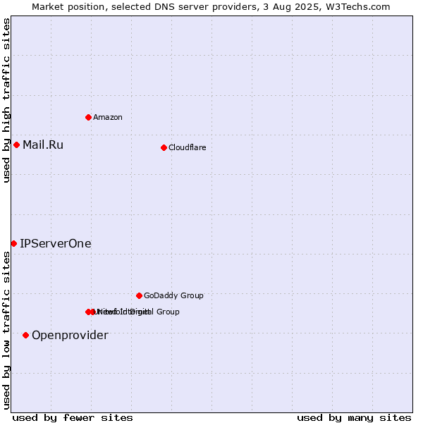 Market position of Openprovider vs. Mail.Ru vs. IPServerOne