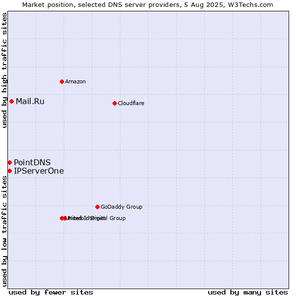 Market position of Mail.Ru vs. PointDNS vs. IPServerOne