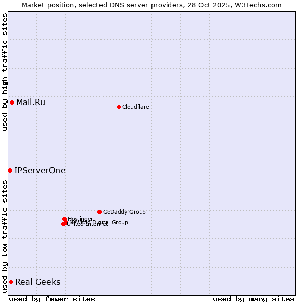 Market position of Mail.Ru vs. Real Geeks vs. IPServerOne