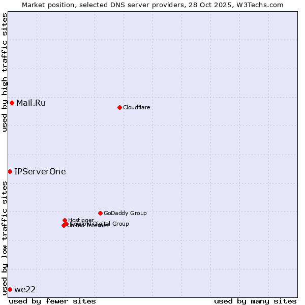 Market position of Mail.Ru vs. we22 vs. IPServerOne