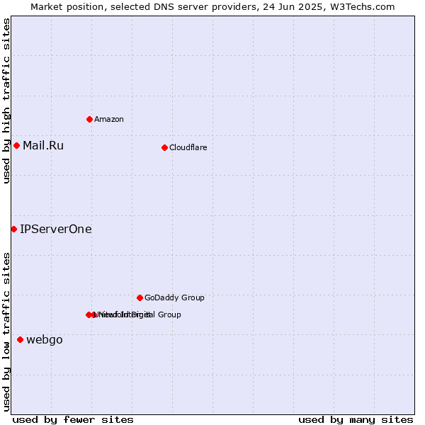 Market position of webgo vs. Mail.Ru vs. IPServerOne