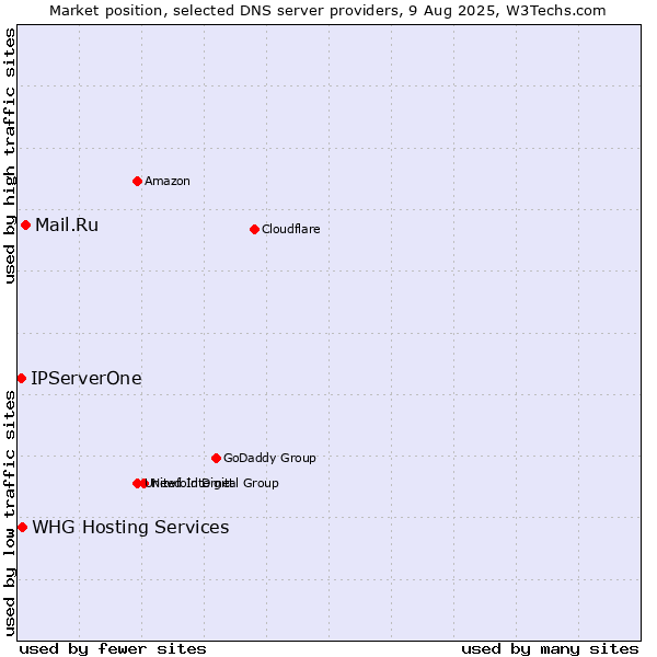 Market position of Mail.Ru vs. WHG Hosting Services vs. IPServerOne
