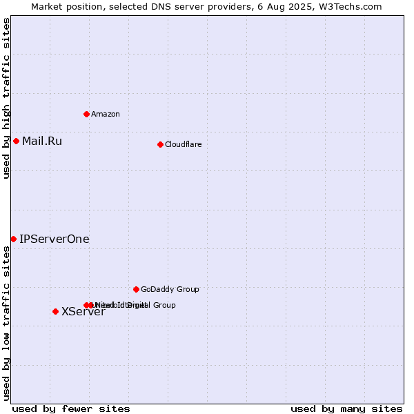 Market position of XServer vs. Mail.Ru vs. IPServerOne