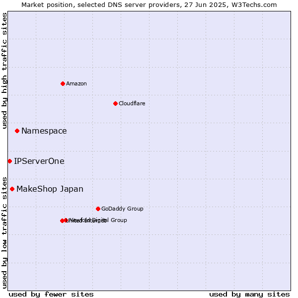 Market position of Namespace vs. MakeShop Japan vs. IPServerOne