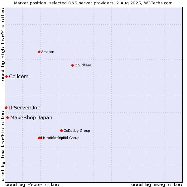 Market position of MakeShop Japan vs. Cellcom vs. IPServerOne