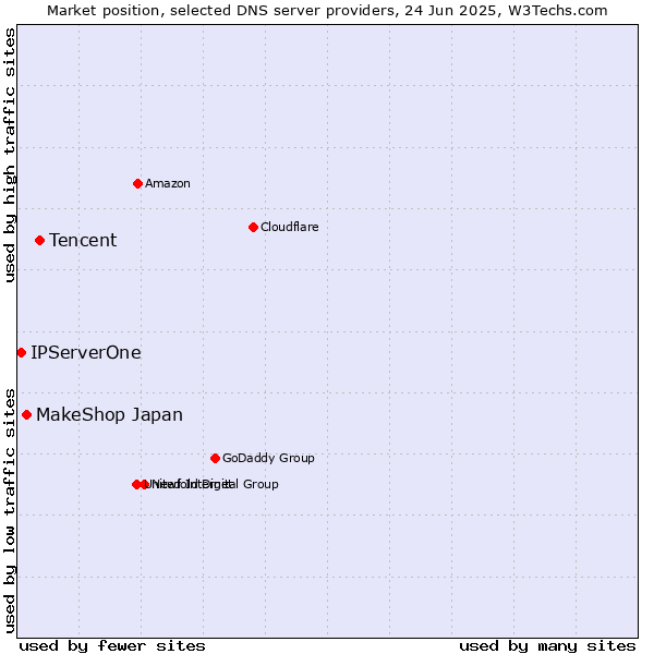 Market position of Tencent vs. MakeShop Japan vs. IPServerOne
