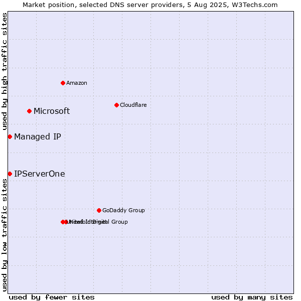 Market position of Microsoft vs. Managed IP vs. IPServerOne
