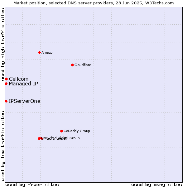 Market position of Cellcom vs. Managed IP vs. IPServerOne