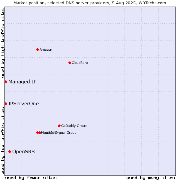 Market position of OpenSRS vs. Managed IP vs. IPServerOne