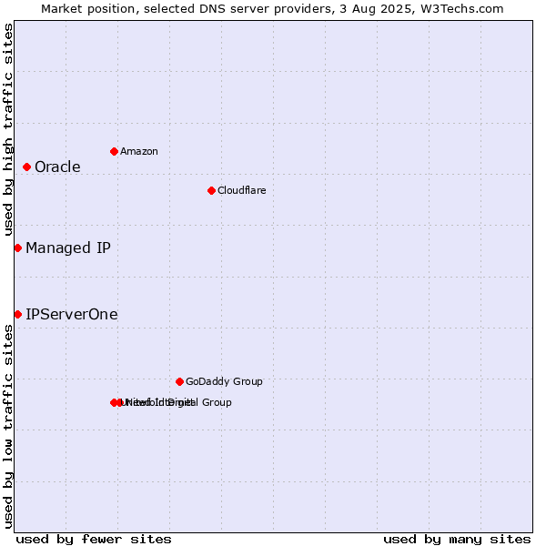 Market position of Oracle vs. Managed IP vs. IPServerOne