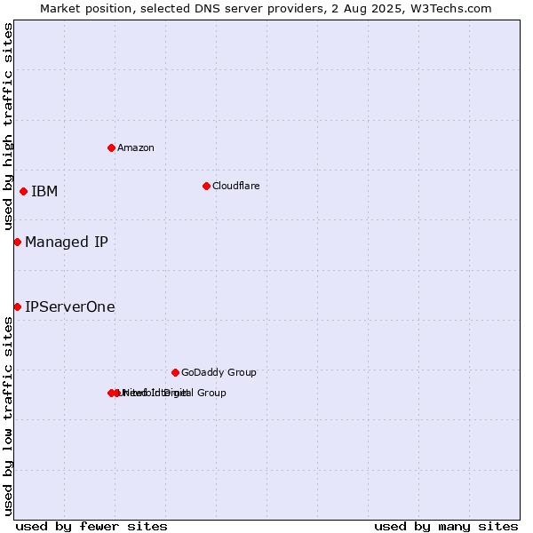 Market position of IBM vs. Managed IP vs. IPServerOne
