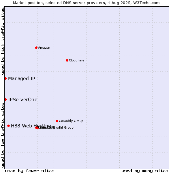 Market position of H88 Web Hosting vs. Managed IP vs. IPServerOne