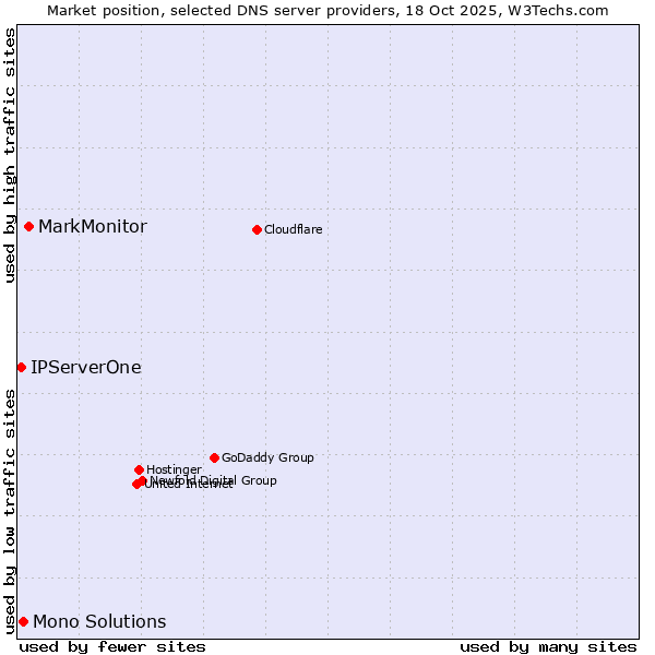 Market position of MarkMonitor vs. Mono Solutions vs. IPServerOne