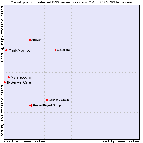 Market position of Name.com vs. MarkMonitor vs. IPServerOne