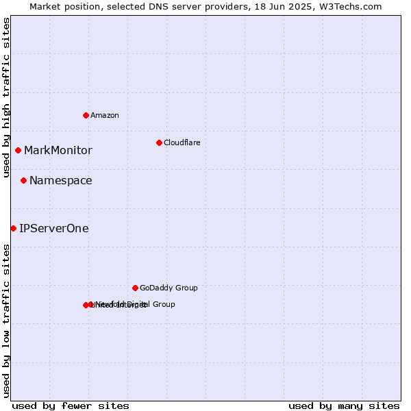 Market position of Namespace vs. MarkMonitor vs. IPServerOne