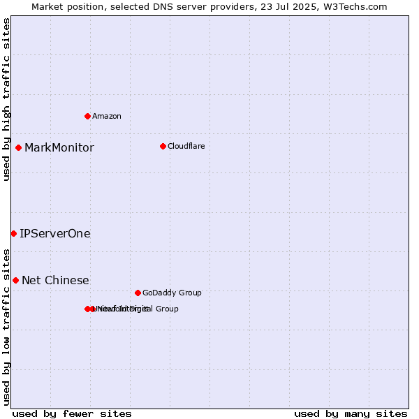 Market position of MarkMonitor vs. Net Chinese vs. IPServerOne