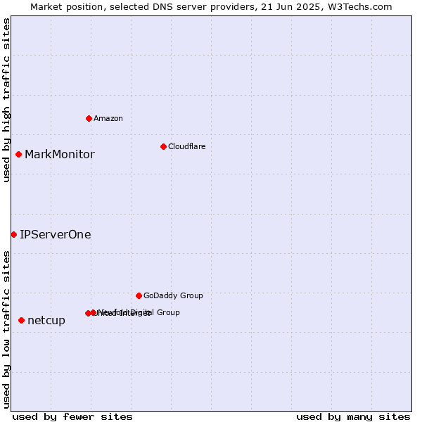 Market position of netcup vs. MarkMonitor vs. IPServerOne