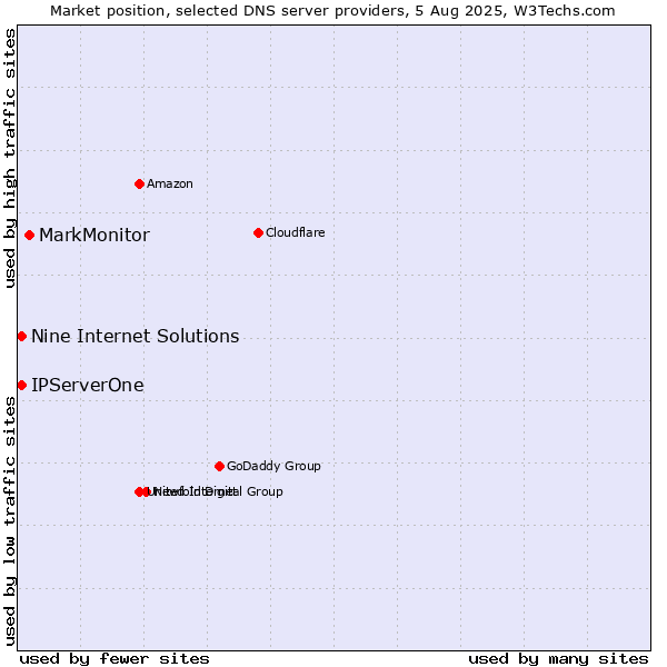 Market position of MarkMonitor vs. Nine Internet Solutions vs. IPServerOne