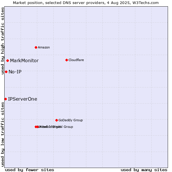 Market position of MarkMonitor vs. No-IP vs. IPServerOne